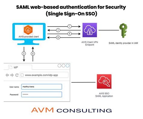 SAML Single Sign